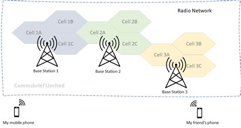 How Do Cell Phones Work Commsbrief