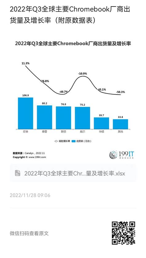 2022年q3全球主要chromebook厂商出货量及增长率（附原数据表） 互联网数据资讯网 199it 中文互联网数据研究资讯中心