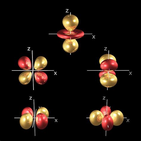 Atomic orbitals explained - garagebro