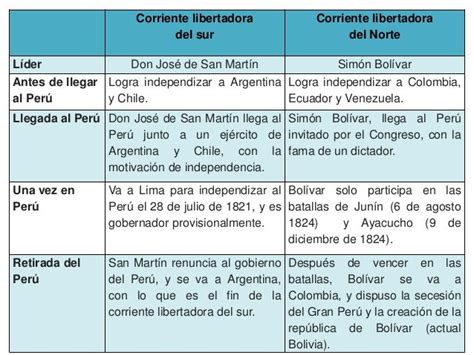 Corriente libertadora del sur Corriente libertadora del Norte Líder Don