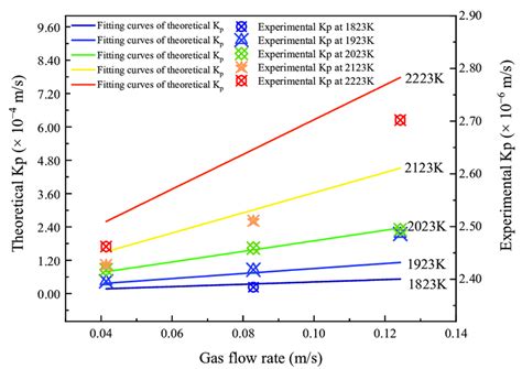 Effect Of Gas Flow Rate On Mass Transfer Coefficient Download