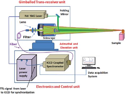 Figure From Standoff Detection And Identification Of Explosives And