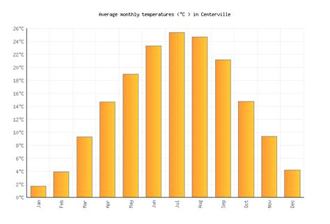 Centerville Weather averages & monthly Temperatures | United States | Weather-2-Visit