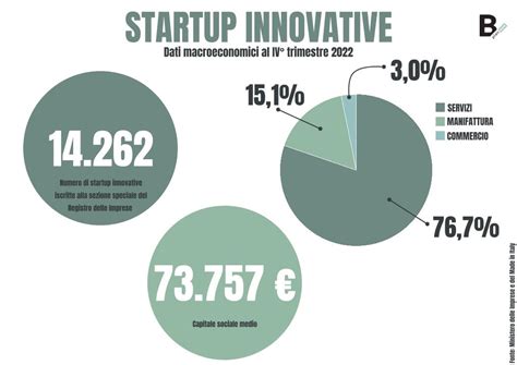 Startup Innovativa Cosè Requisiti Vantaggi Ed Esempi B Plannow