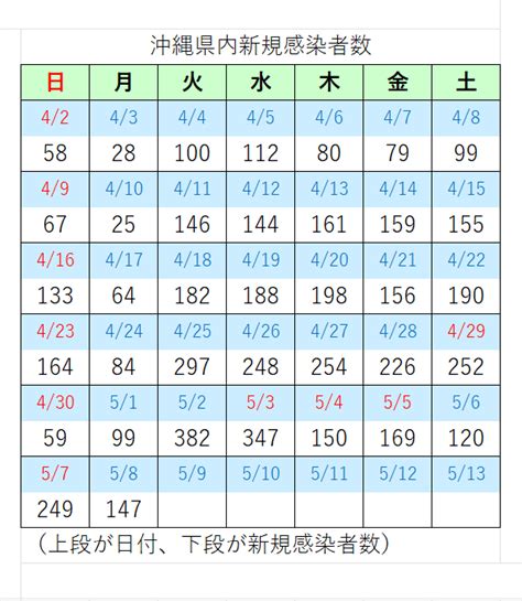 宮古毎日新聞 On Twitter 【速報・新型コロナ】8日、沖縄県内の新規陽性147人（速報値）、宮古島市6人推定値 直近1週間の