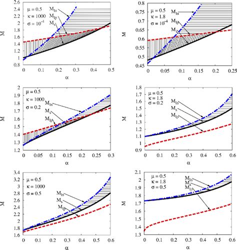 Soliton Existence Domains In The M Space For Left