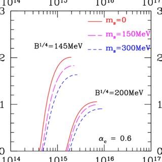 Mass Radius Relations Of Pure Quark Stars Calculated For C And