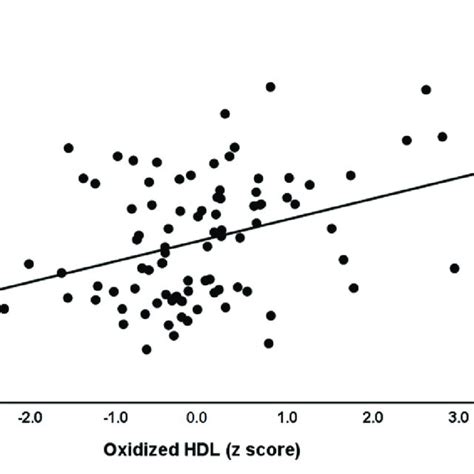 Partial Regression Plot Of Excitement On Serum Zinc Levels Partial Download Scientific Diagram