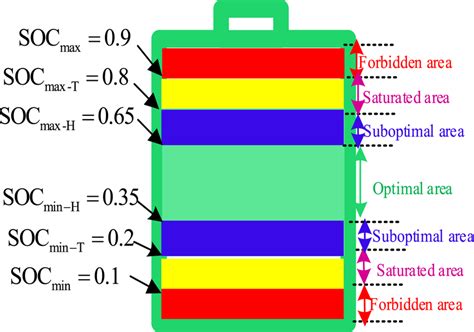 State definition of the state of charge (SOC) | Download Scientific Diagram