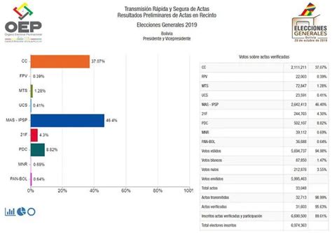 Evo Morales Elecciones En Bolivia 2019 Conteo De Actas Resultados En Bolivia Recuento De