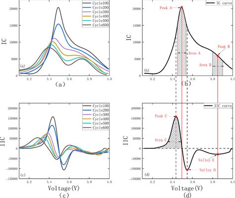 ic curve   iic curve   ic aging curve   ic
