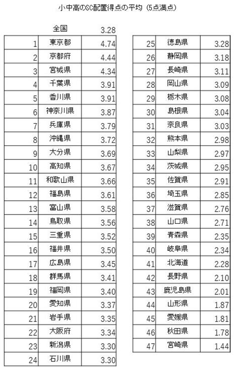 令和3年度のスクールカウンセラーの配置状況 リソースポート｜茨城県守谷市