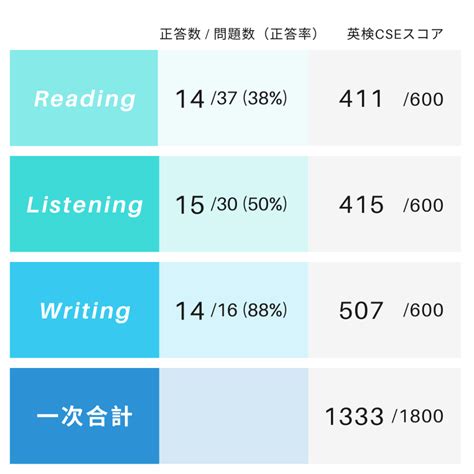 英検準2級の合格点は？ギリギリ合格した子のスコアを公開！