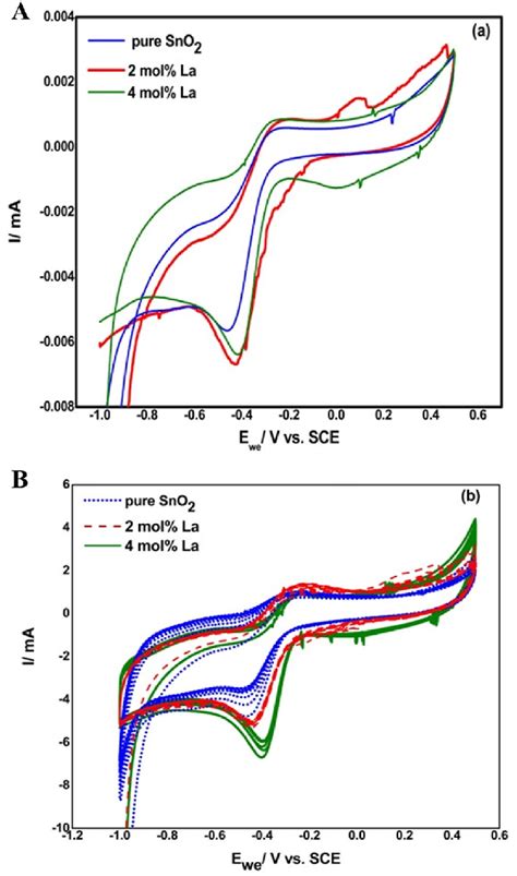 A Cv Curves Obtained For Pure And La Incorporated Sno 2 Nanoparticles Download Scientific