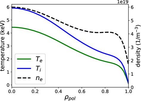 The Electron Temperature Ion Temperature And Total Electron Density Download Scientific