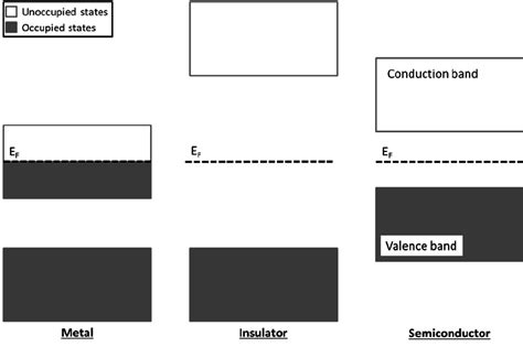 1 Band Structure Of Solids Band Structure Of Metals Insulators And