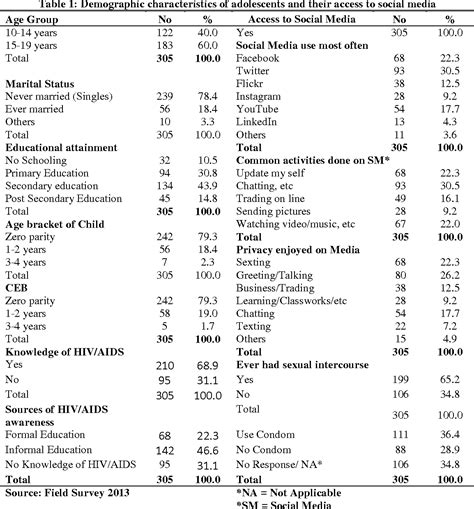 Table 1 From Effects Of Adolescents Exposure To Sexual Contents On Social Media In Nigeria