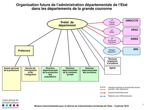 Ppt Organisation Future De Ladministration R Gionale De Letat En