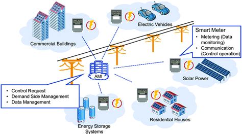 Smart Metering Configuration And Functionalities Download Scientific