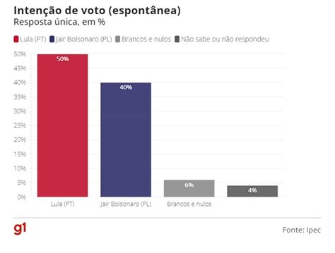 Ipec 2º Turno Lula Tem 55 Dos Votos Válidos E Bolsonaro 45 Viomundo