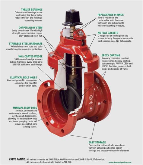 Kennedy Ks Fw Resilient Wedge Gate Valves Fox Valley Fire Safety