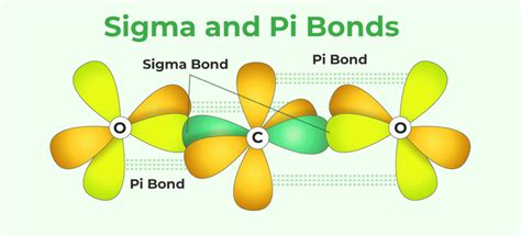 Sigma and Pi Bonds in Chemistry: Types, Formation, and Differences