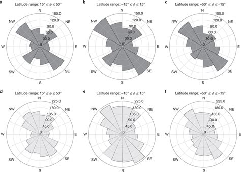 Windrose Histograms Of The Azimuthal Direction Of Fractures And