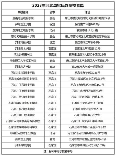 2023年河北单招民办院校名单 河北单招考试河北单招考试网