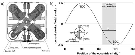 Construction Concept Of A Typical Radial Forging Device A And Typical Download Scientific