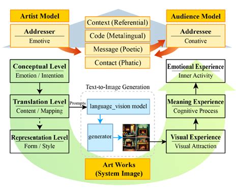 The Communication Research Framework Of AI Paintings Generated By The