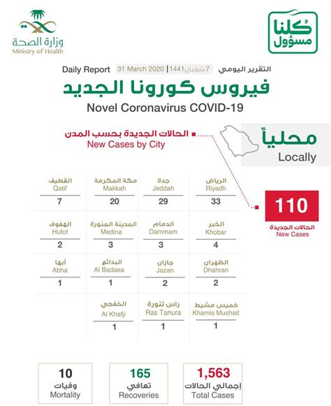 السعودية تسجل 110 إصابة جديدة بفيروس كورونا الجديد أريبيان بزنس