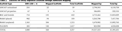 Table From Mapping The Human Reference Genome S Missing Sequence By