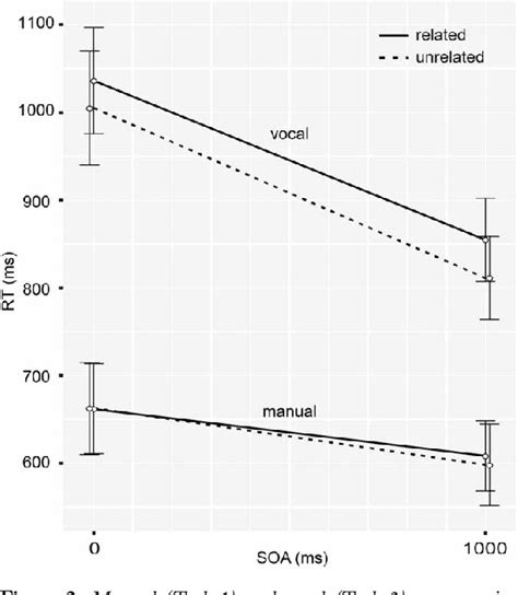 Figure From Semantic Interference In Picture Naming During Dual Task