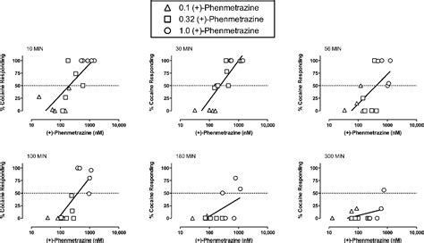 Figure 4 from Role of phenmetrazine as an active metabolite of phendimetrazine: evidence from ...