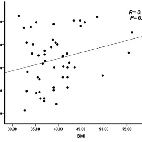 Correlation between level of anti-thyroglobulin (anti TG) and age ...