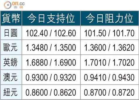 匯海策略：歐元小注炒上落 東方日報