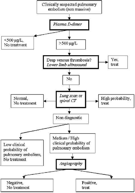 Diagnostic Algorithm For Suspected Non Massive Pulmonary Embolism Ct