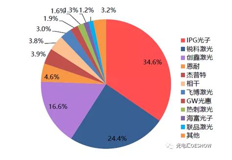 中国光纤激光器市场格局变化：国外品牌份额再降，国内品牌你追我赶 光电汇