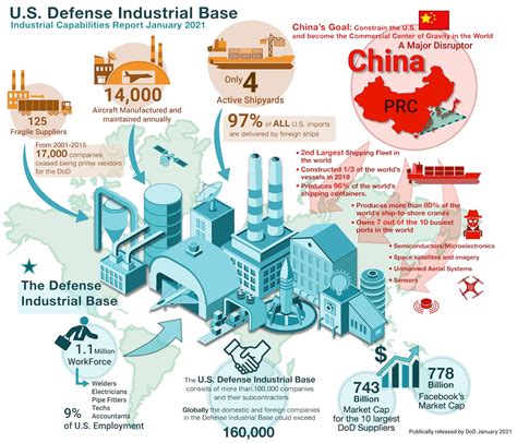 DOD Aims to Bring Industrial Base Back to U.S., Allies > U.S ...