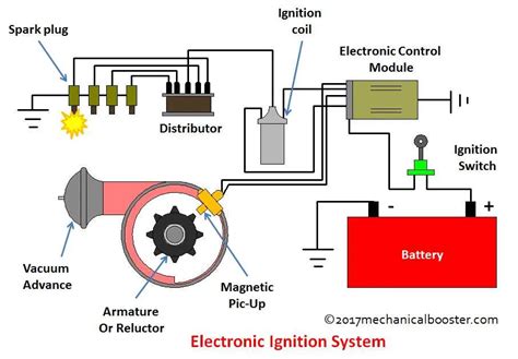 coil ignition system diagram  components