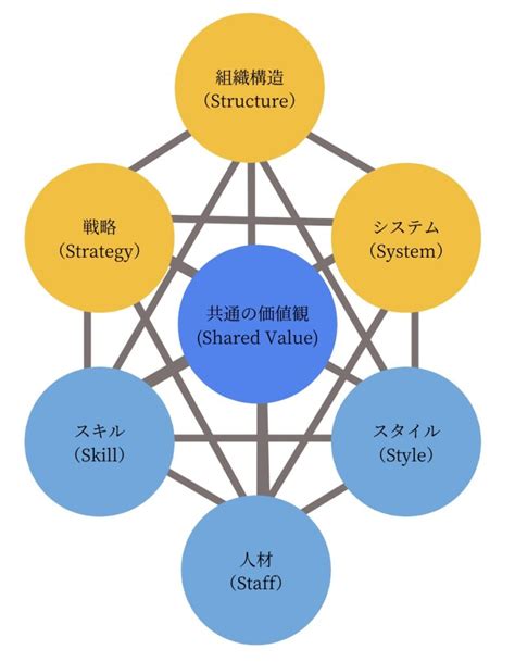 マッキンゼーの7sとは？【事業戦略に使えるフレームワーク】 Eguweb