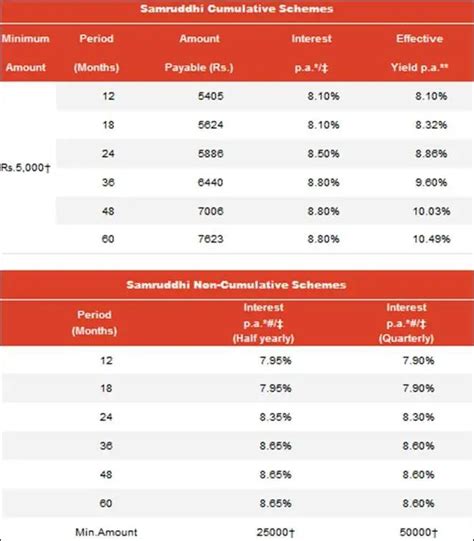 Bajaj Finance FD Rates Vs Shriram Transport FD Vs LIC HFL FD Vs Future