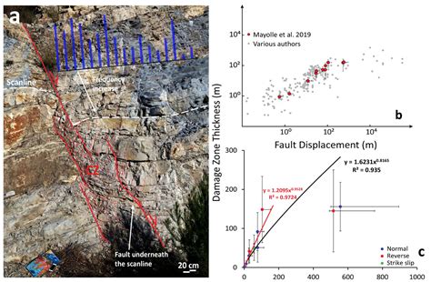 Fault DAMAGE Zones