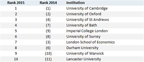 university of bath ranking – CollegeLearners.com