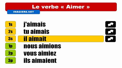 French Verb Conjugation Aimer Indicatif Imparfait Youtube