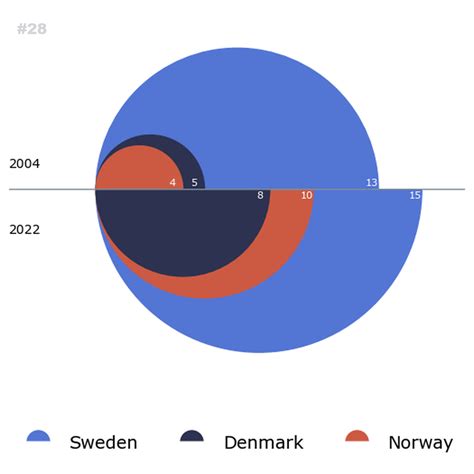 28 Of 100 Nested Half Circles Chart In Matplotlib Curbal