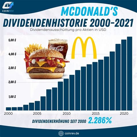 Dividendenstrategie Langfristiger Vermögensaufbau leicht gemacht