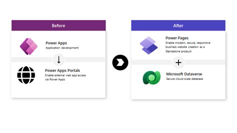 Choose Between Power Pages Or Powerapps Portals Use Cases