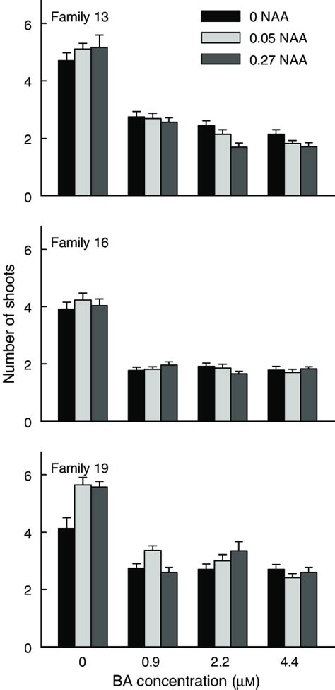 Effect Of BA And NAA Concentrations On Number Of Shoots Transferred Per