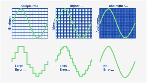 Bit depth: what it is and how it impacts audio quality - RouteNote Blog